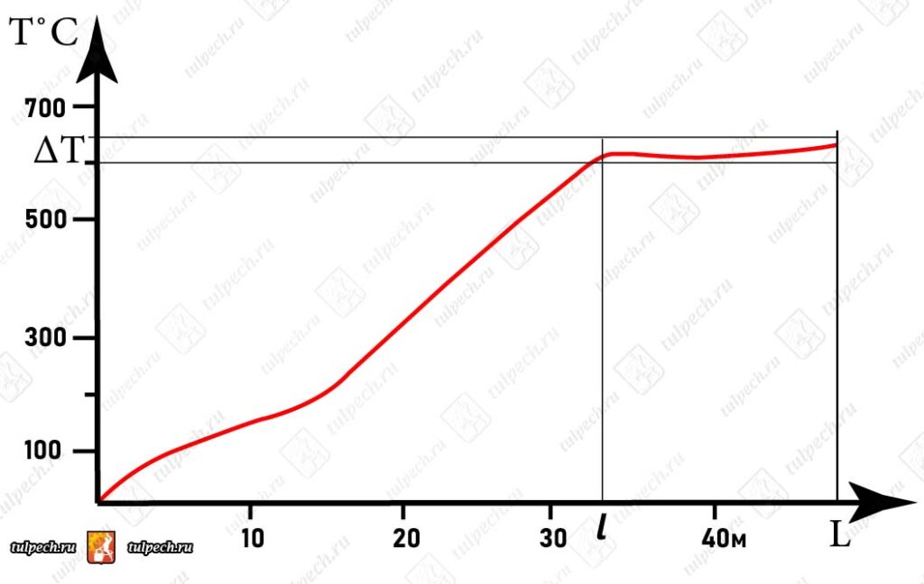 График зависимости температурного режима печи от ее длинны